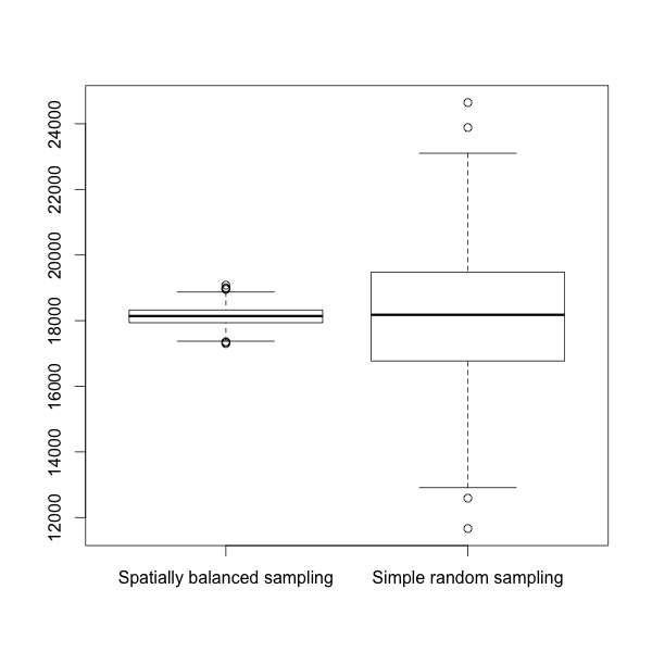 Spatially balanced sample